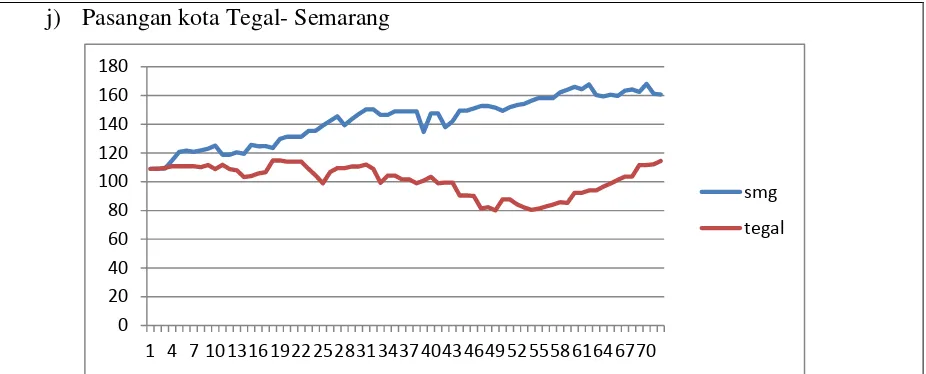 Gambar.e.  Grafik data simulasi IHK komoditas beras pada kota Tegal dan Semarang  bulan Januari 2002 sampai dengan Desember 2007
