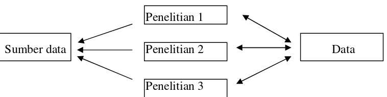 Gambar 4. Teknik Triangulasi Peneliti Mandiri (Sumber: H.B Sutopo, 2002 : 82) 
