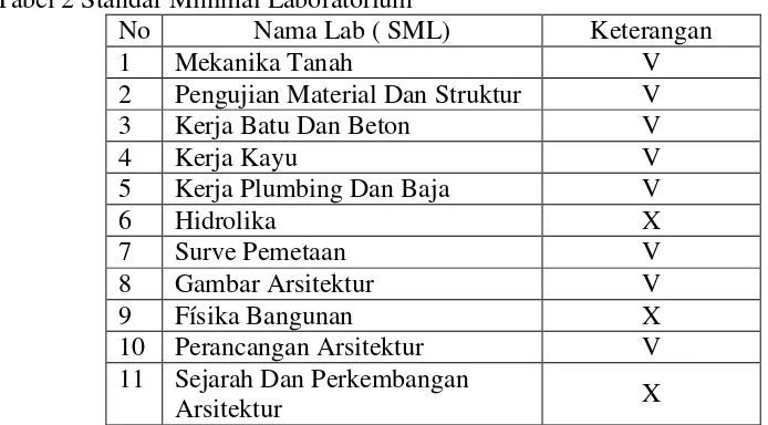 Tabel 2 Standar Minimal Laboratorium 