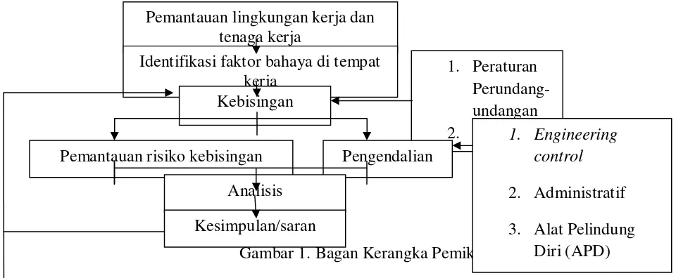 Gambar 1. Bagan Kerangka Pemikiran 