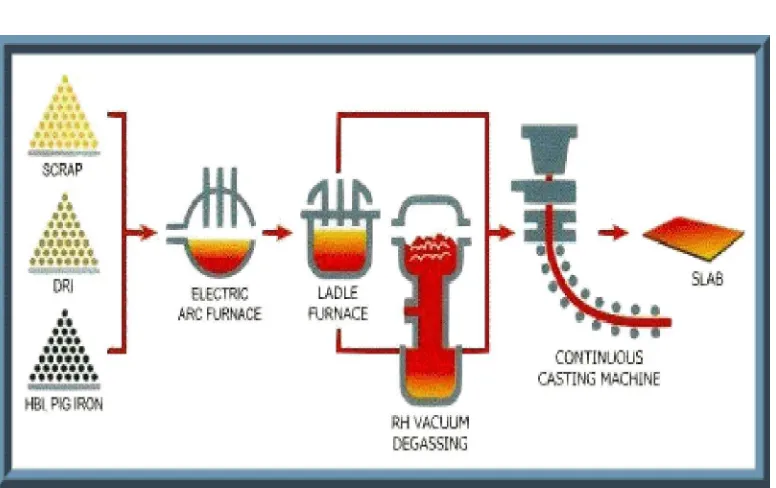 Gambar 4.  Proses Diagram Alir Proses Produksi Slab Steel Plant (SSP) II Sumber: PT Krakatau Steel, 2006 
