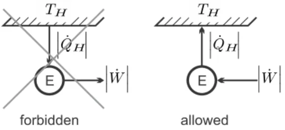Fig. 5.3 Heat cannot be completely converted into work, but work can be com- com-pletely converted to heat