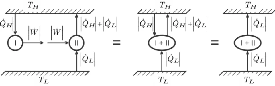 Fig. 5.5 The equivalency of the Kelvin-Planck (K/P) and Clausius (C) statements of the second law