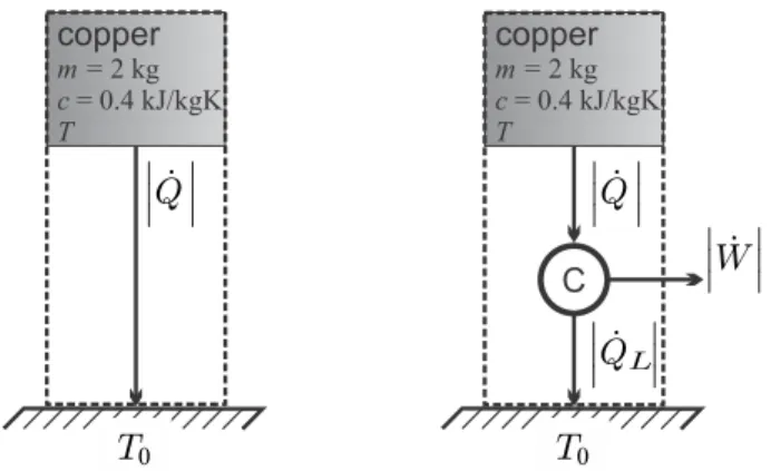 Fig. 5.7 A block of copper initially at T 1 cools to environmental temperature T 0