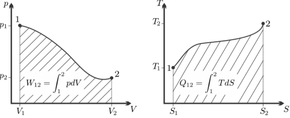Fig. 7.2 Heat and work in reversible processes as areas below the process curves in the p-V- and the T-S-diagram