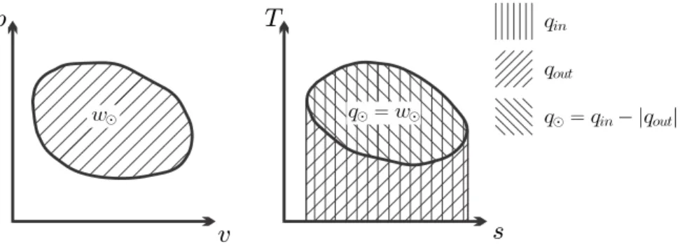 Fig. 8.1 Thermodynamic cycle in p-v- and T-s-diagram. Heat in, q in , and heat out, q out , are indicated for a heat engine, which runs clockwise.