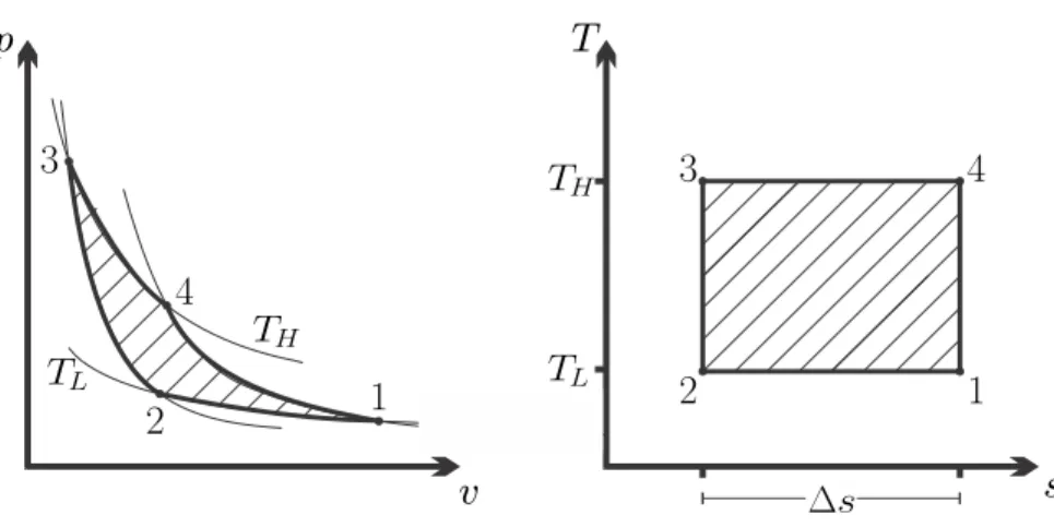 Fig. 8.2 Carnot cycle in the p-v- and T-s-diagrams
