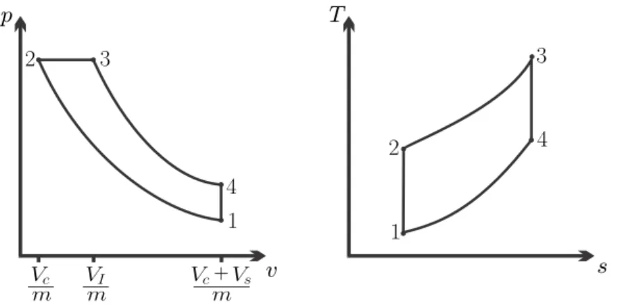 Fig. 8.7 Air-standard Diesel cycle. Note that in the T-s-diagram the isochoric line has a larger slope than the isobaric line.