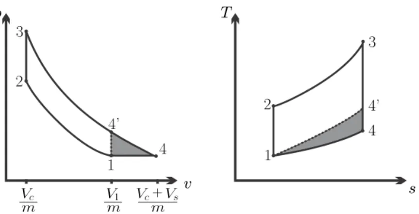 Fig. 8.9 Atkinson cycle 1-2-3-4-1 compared to Otto cycle 1-2-3-4’-1. The shaded area is the extra work delivered by the Atkinson cycle for the same heat input.
