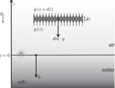 Fig. 2.10 On the computation of pressure variation in the gravitational field