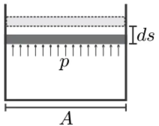 Fig. 3.2 Moving boundary work in a piston-cylinder system at pressure p, piston area A, displacement ds
