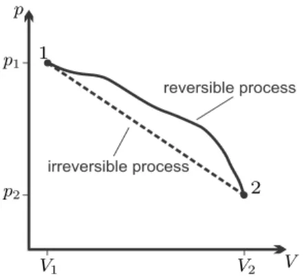 Fig. 3.4 A reversible (quasi-static) and an irreversible (non-equilibrium) process between the equilibrium states 1 and 2