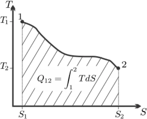 Fig. 4.1 Heat as the area below the reversible process curve in the T-S-diagram T