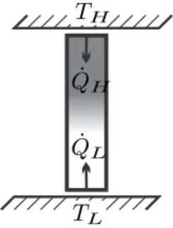 Fig. 4.4 Heat transfer between two reservoirs at T 1 and T 2 . In steady state the heat conductor does not accumulate energy, therefore ˙ Q L = − Q˙ H .