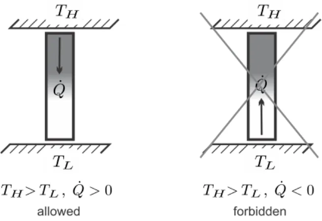 Fig. 4.5 Heat transfer between two reservoirs with T H &gt; T L . Heat must go from warm to cold.