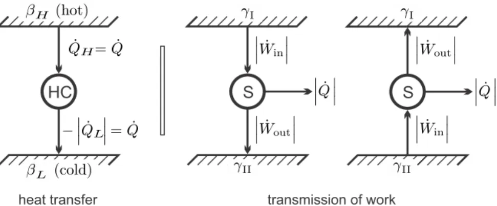 Fig. 4.9 Heat transfer through a heat conductor HC (left) and transmission of work through a steady state system S (right)