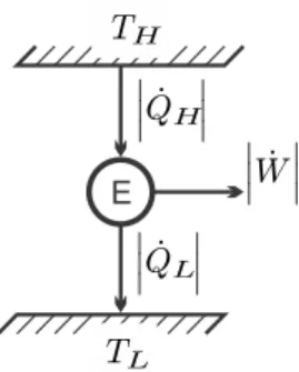 Figure 5.2 shows the direction of heat and work flow for a heat engine between the reservoirs.