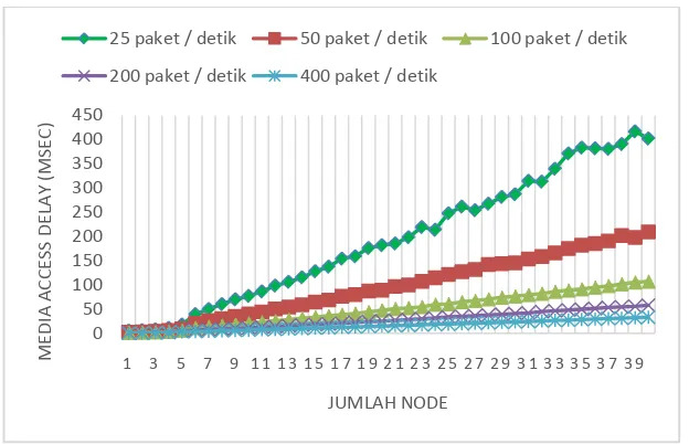 Gambar 4.4 Perbandingan queuing delayterhadap packet generation rate pada 