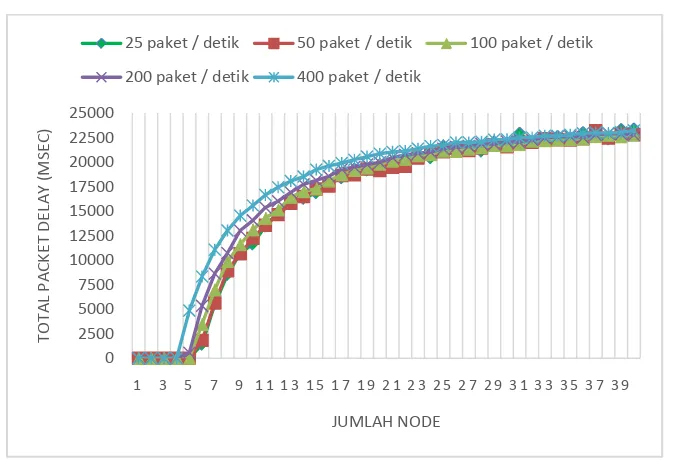 Gambar 4.5 Perbandingan total packet delayterhadap packet generation rate 