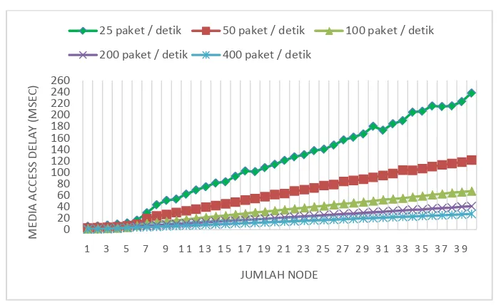 Gambar 4.8 Perbandingan utilizationterhadap packet generation rate pada 