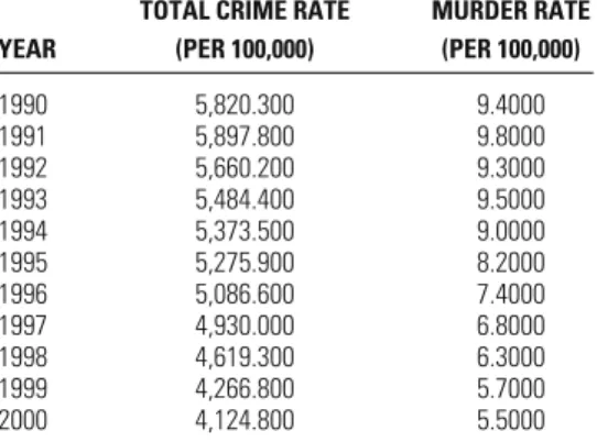 Table 3.6 presents the total crime rate and murder rate for the United States per 100,000 people for the years 1990 to 2000.