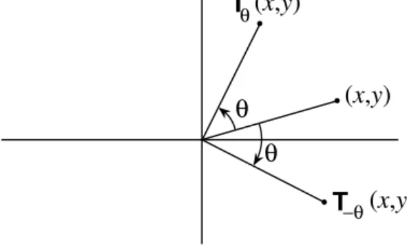 Fig. 4.1 The operator T θ and its inverse as they act on a point in the plane