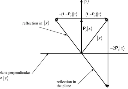 Fig. 4.2 The vectors | x  and | y  and the reflections of | x  in | y  and in the plane perpen- perpen-dicular to | y 