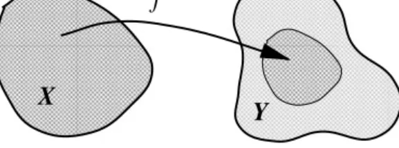 Fig. 1.1 The map f maps all of the set X onto a subset of Y . The shaded area in Y is f (X), the range of f