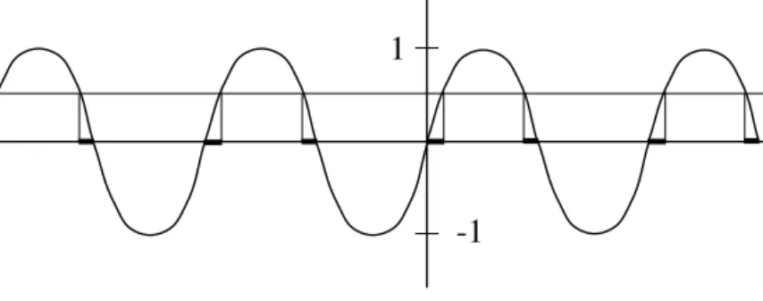 Fig. 1.3 The union of all the intervals on the x-axis marked by heavy line segments is sin −1 [ 0, 1 2 ]