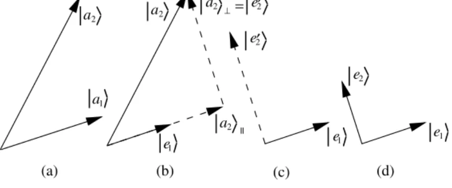 Fig. 2.1 The essence of the Gram–Schmidt process is neatly illustrated by the process in two dimensions