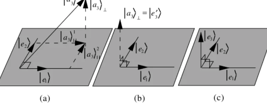 Fig. 2.2 Once the orthonormal vectors in the plane of two vectors are obtained, the third orthonormal vector is easily constructed