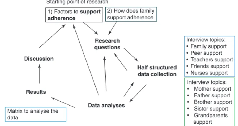 Fig. 3.1  The research process of deductive data analysis
