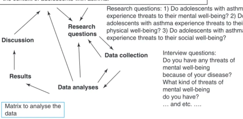 Fig. 3.2  The research process of a qualitative study which includes deductive content analysis