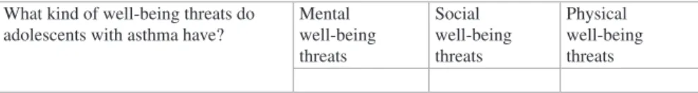 Table 3.1  An example of an unstructured analysis matrix What kind of well-being threats do 