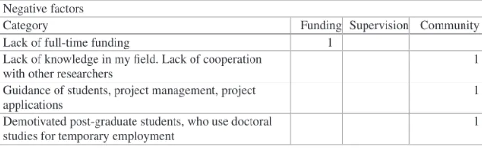 Table 4.2  Data distribution among the categories identified through content analysis Negative factors