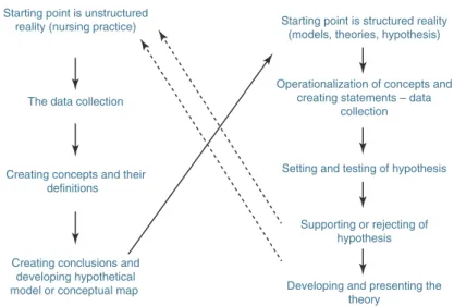 Fig. 7.2  Various theory development strategies
