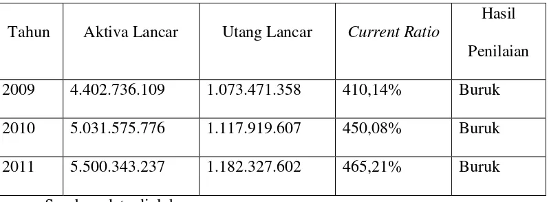 Tabel 2 Current Ratio Koperasi Mekar Gombong tahun 2009-2011 