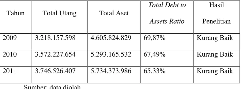 Tabel 3 Total Debt to Assets Ratio KP-RI Mekar Gombong tahun 2009-2011 