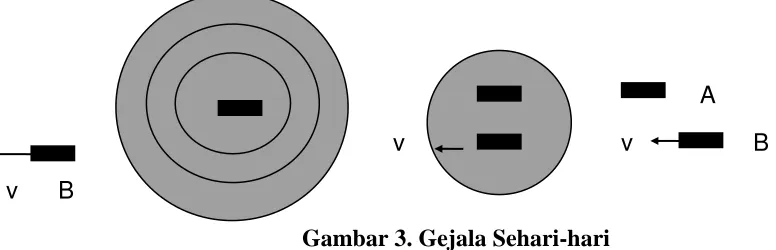 Gambar 3. Gejala Sehari-hari 