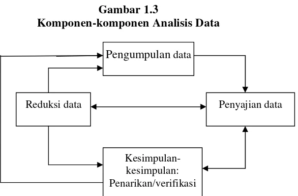 Gambar 1.3 Komponen-komponen Analisis Data 