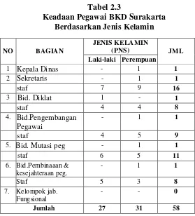 Tabel 2.3 Keadaan Pegawai BKD Surakarta  