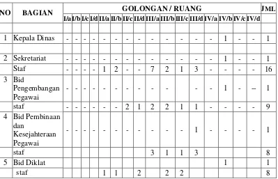 Tabel 2.4 Keadaan Pegawai BKD Surakarta  