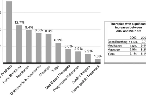 Figure 6.1.  ten most common CaM therapies among adults, 2007.