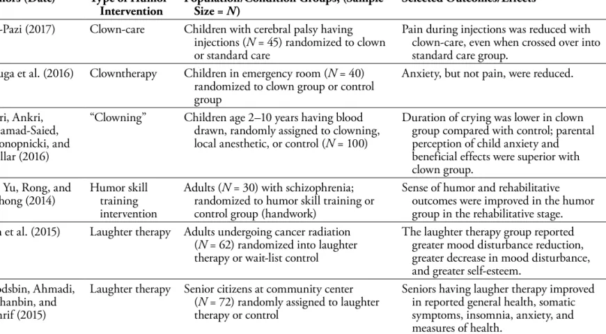 Table 8.1  Selected Recent Studies Illustrating Humor-Related Interventions and outcomes Authors (Date) Type of Humor 