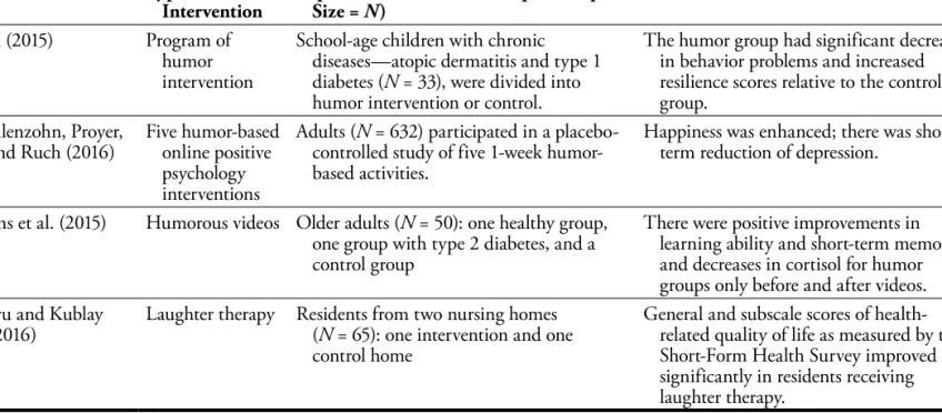 Table 8.1  Selected Recent Studies Illustrating Humor-Related Interventions and outcomes (continued) Authors (Date) Type of Humor 