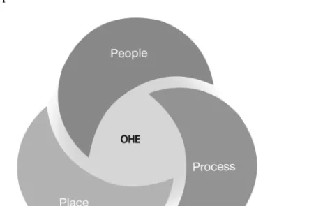 Figure 4.1  People, place, and process: The role of place in creating OHEs. 