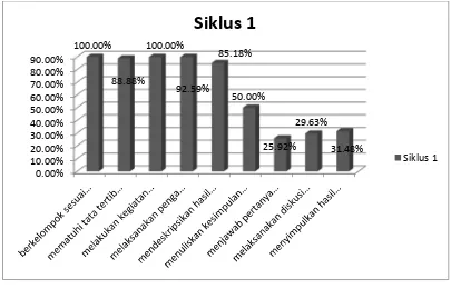 Tabel 8. Kategori aktivitas belajar siswa pada siklus I. 