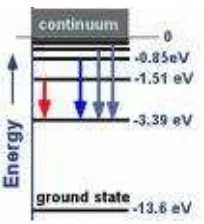 Gambar tingkat-tingkat energi atom hidogen ditunjukan pada Gambar 7 sebagai berikut. n 