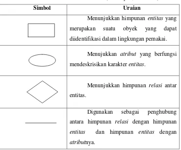Tabel 2.14 Tabel Simbol dalam ERD (Fatansyah, 1999 : 70) 