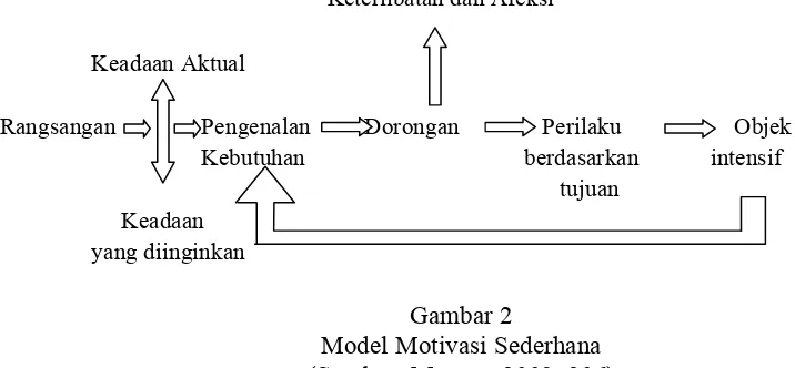 Gambar 2 Model Motivasi Sederhana 